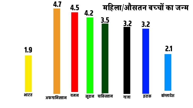 इन देशों की तुलना में भारत तेजी से जन्म दर के मामले में पिछड़ रहा है। और यदि यह सिलसिला जारी रहा, तो भारत भी