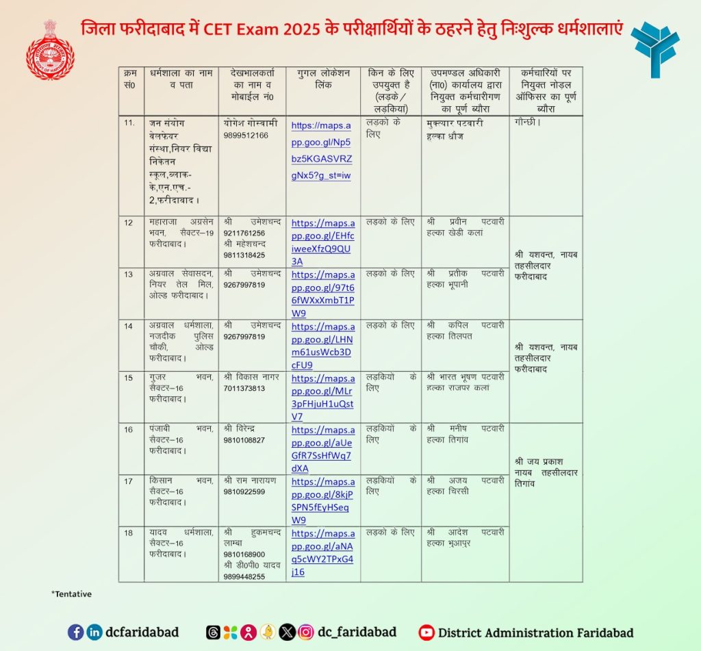 ट्रैफिक एडवाइजरी फरीदाबाद फरीदाबाद 24 जुलाई HSSC CET EXAM 2025 26 व 27 जुलाई को आयोजित होने जा रही Haryana CET परीक्षा के लिए फरीदाबाद में 163 परीक्षा केंद्र बनाए गए हैं,