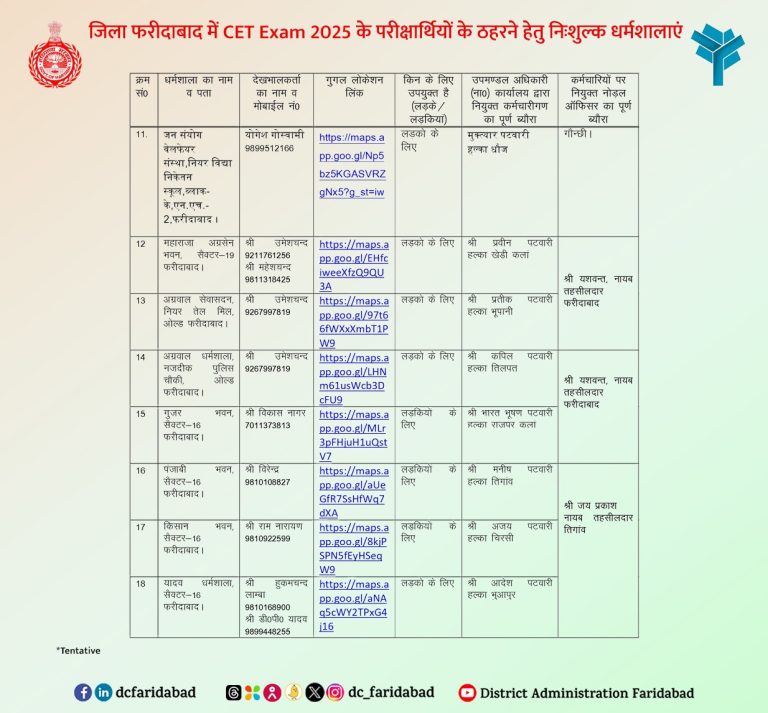 ट्रैफिक एडवाइजरी फरीदाबाद फरीदाबाद 24  जुलाई HSSC CET EXAM 2025 26 व 27 जुलाई को आयोजित होने जा रही Haryana CET परीक्षा के लिए फरीदाबाद में 163 परीक्षा केंद्र बनाए गए हैं,